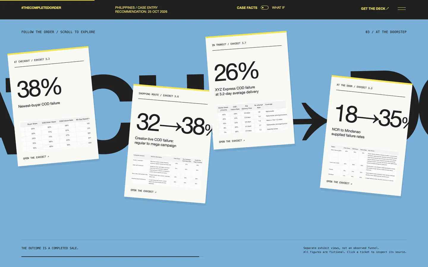 The case’s exhibits as cards along an order’s journey, from checkout to dispatch to the door.